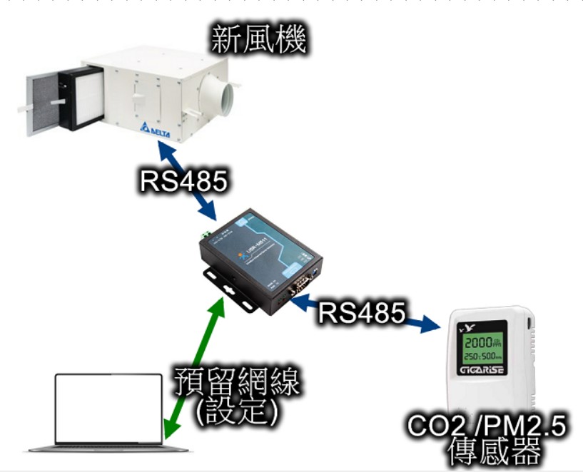 Automatic control system for new fans When the indoor carbon monoxide/carbon_新風機自動控制系統